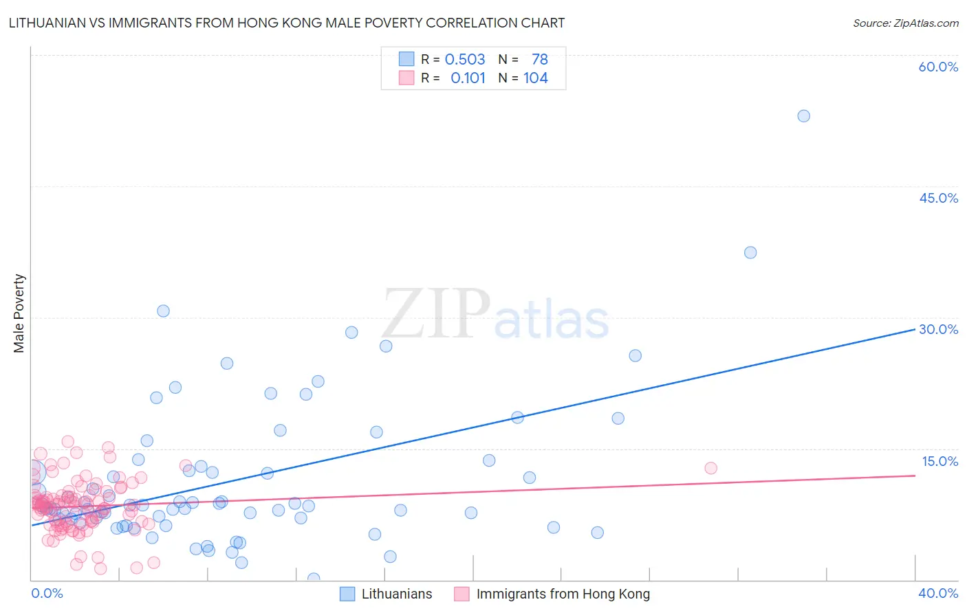 Lithuanian vs Immigrants from Hong Kong Male Poverty