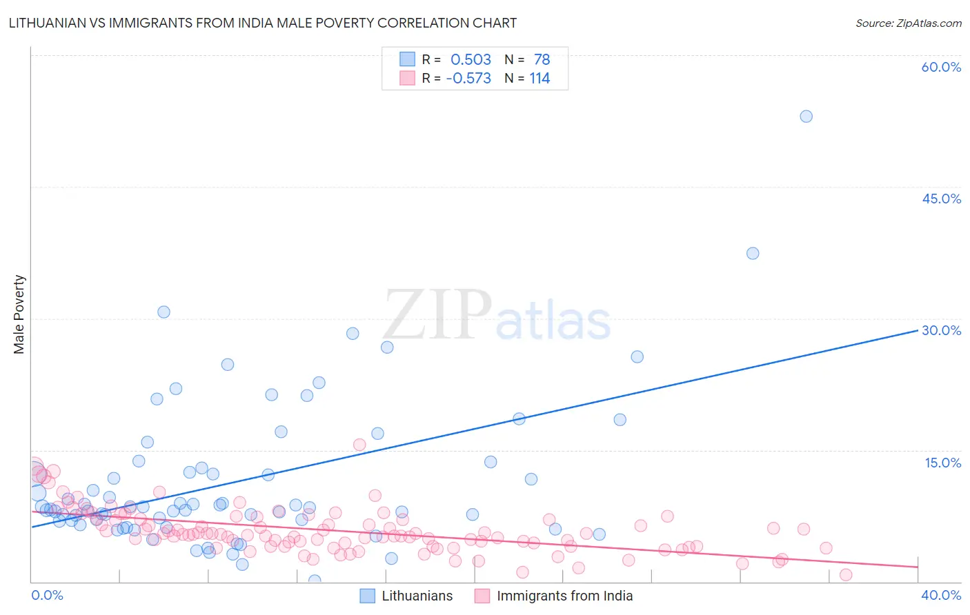 Lithuanian vs Immigrants from India Male Poverty