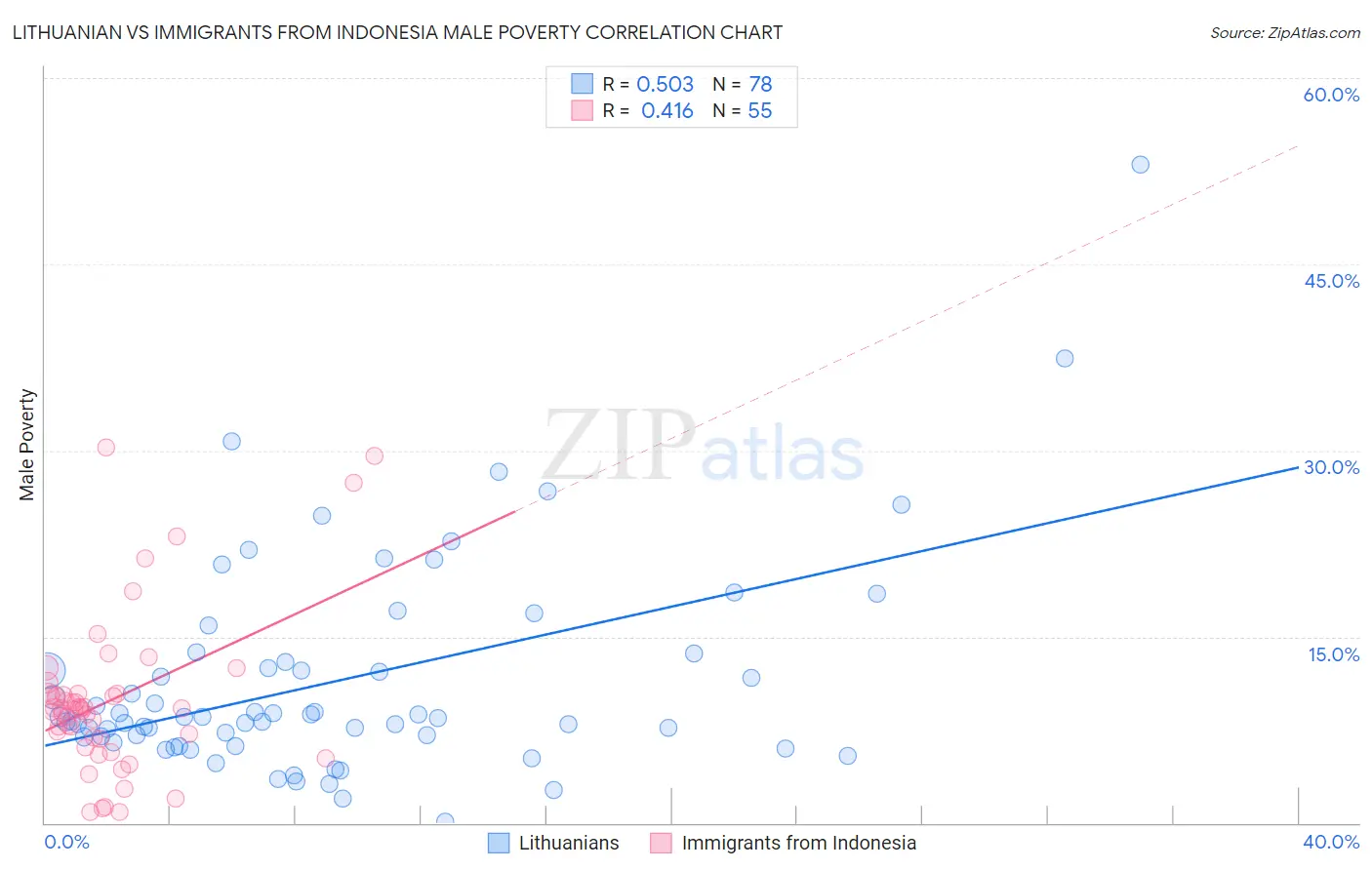 Lithuanian vs Immigrants from Indonesia Male Poverty