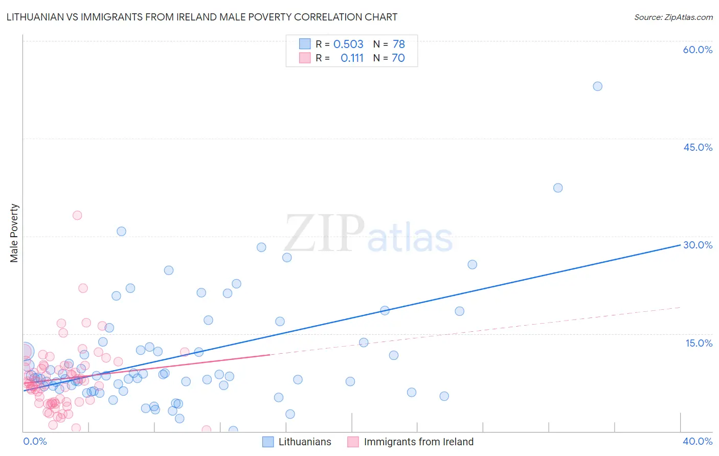 Lithuanian vs Immigrants from Ireland Male Poverty