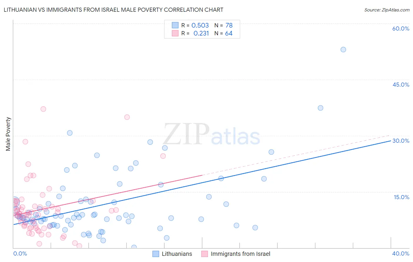Lithuanian vs Immigrants from Israel Male Poverty