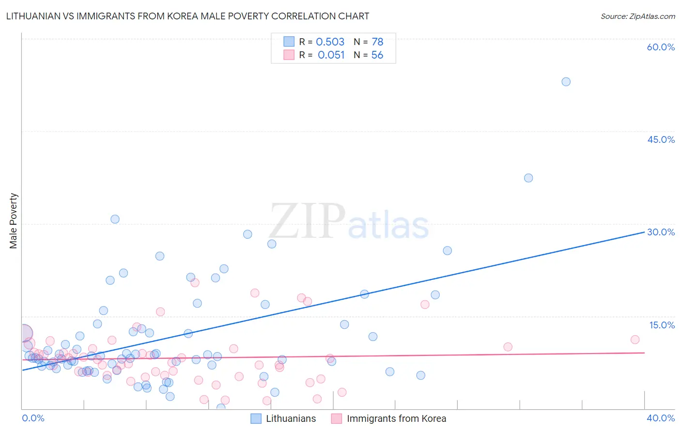 Lithuanian vs Immigrants from Korea Male Poverty