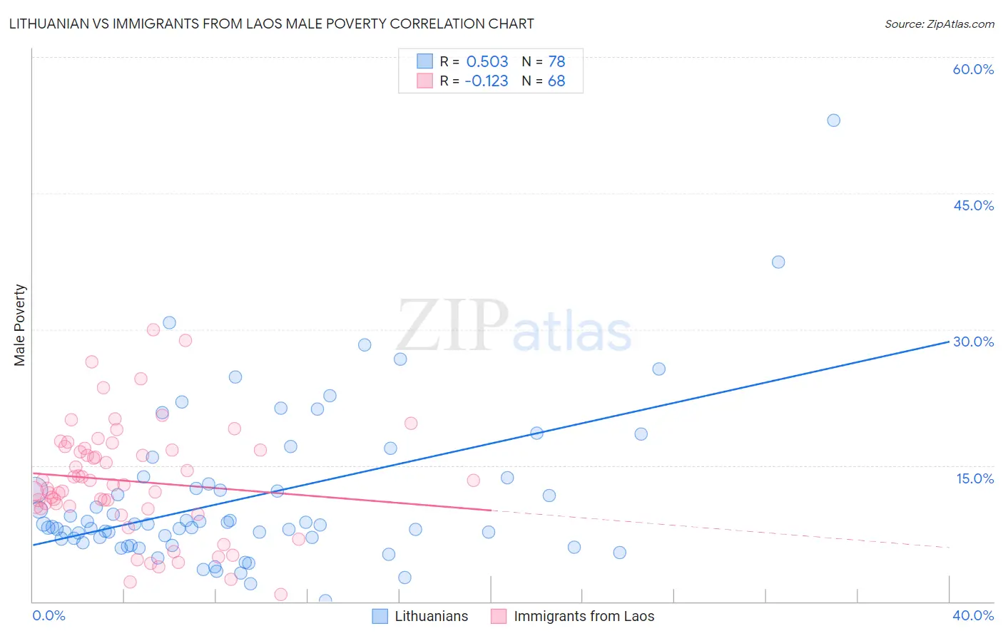 Lithuanian vs Immigrants from Laos Male Poverty