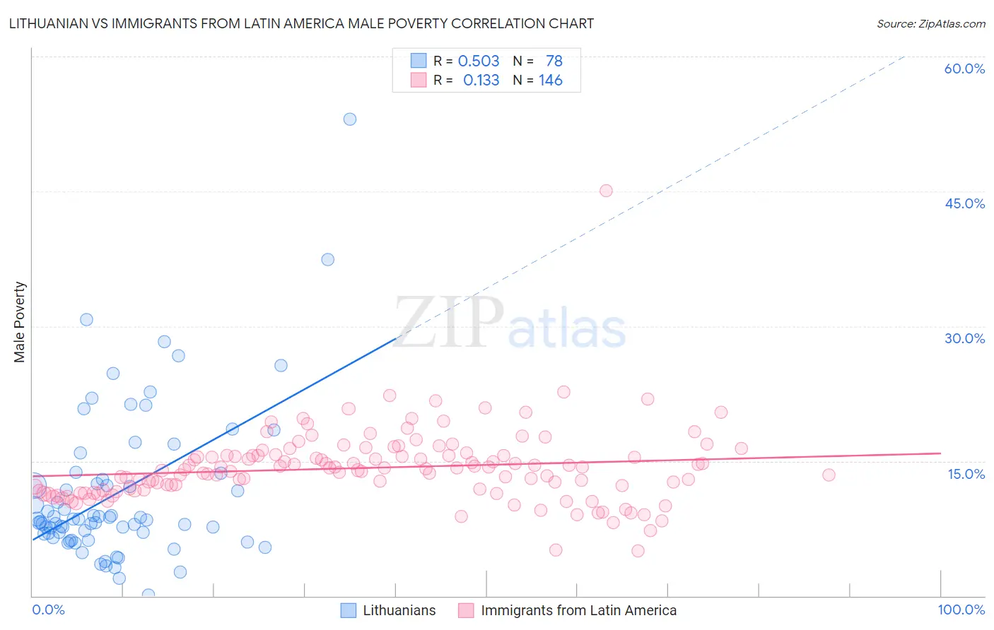Lithuanian vs Immigrants from Latin America Male Poverty