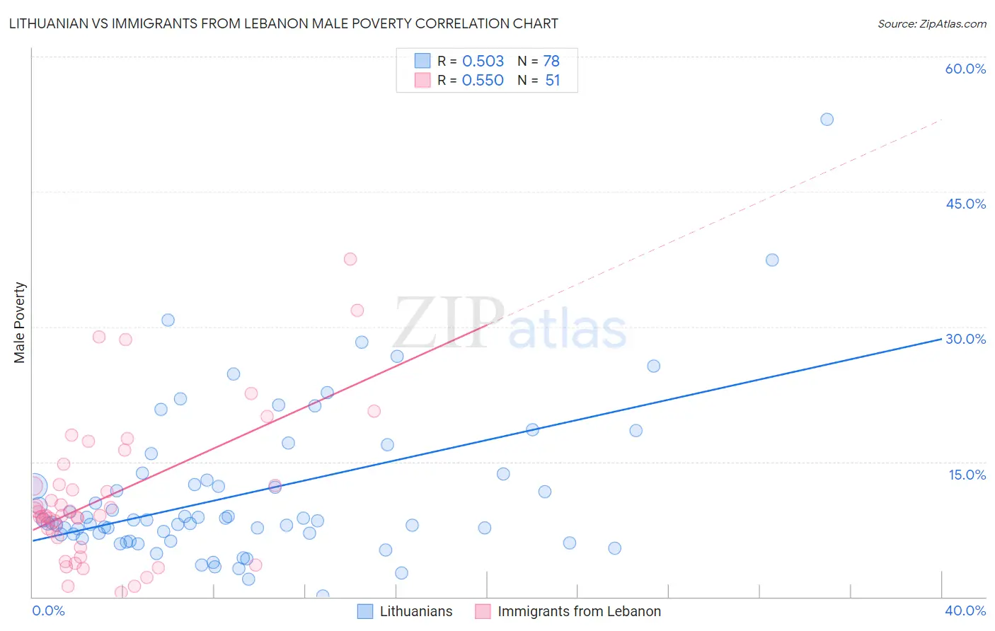 Lithuanian vs Immigrants from Lebanon Male Poverty