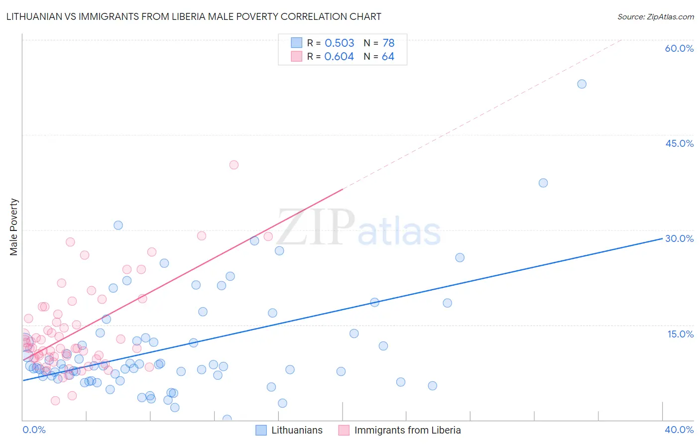 Lithuanian vs Immigrants from Liberia Male Poverty