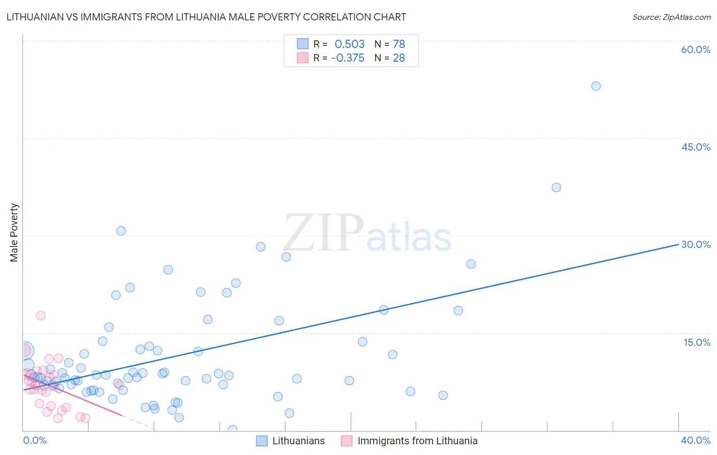Lithuanian vs Immigrants from Lithuania Male Poverty