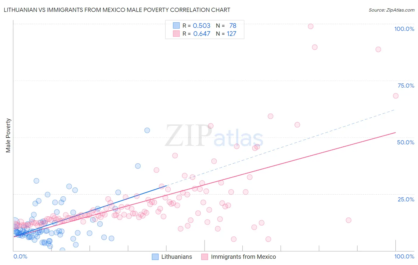 Lithuanian vs Immigrants from Mexico Male Poverty