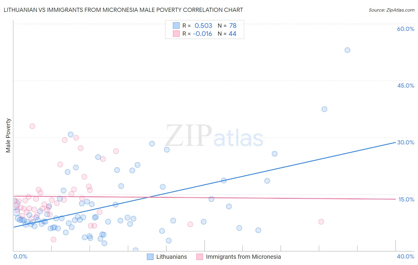 Lithuanian vs Immigrants from Micronesia Male Poverty