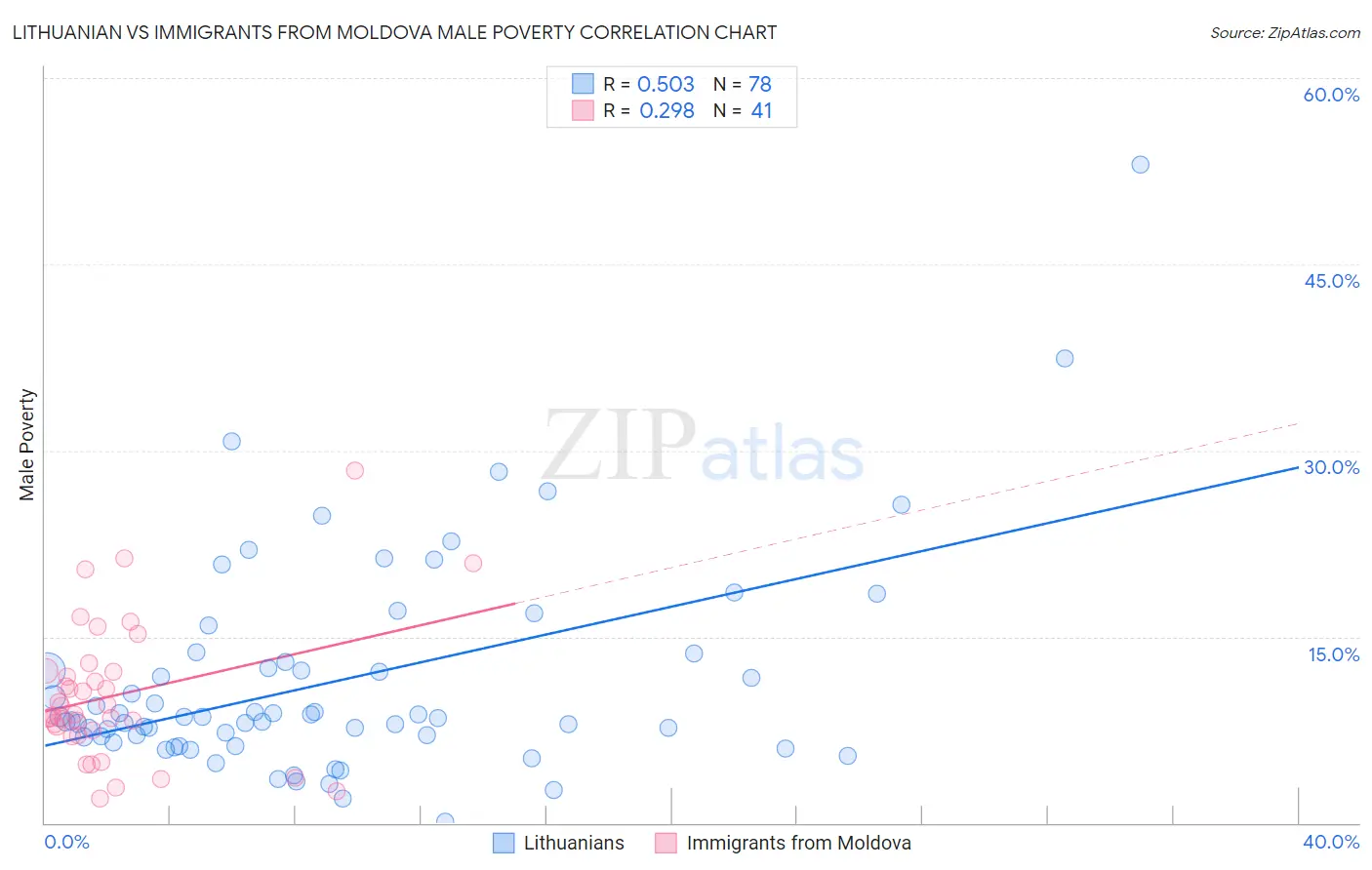 Lithuanian vs Immigrants from Moldova Male Poverty