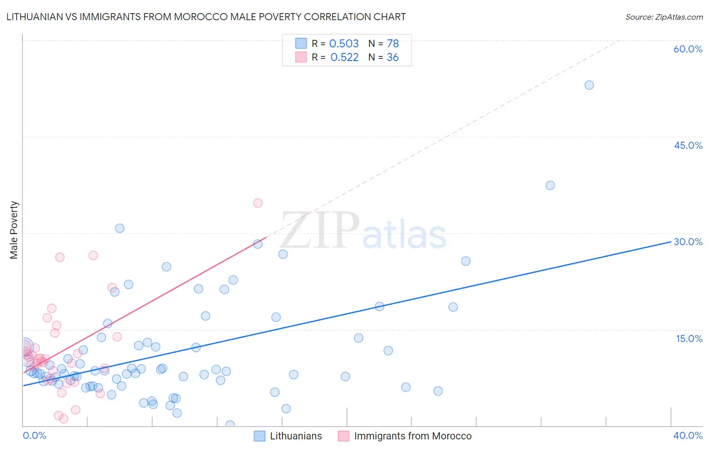Lithuanian vs Immigrants from Morocco Male Poverty