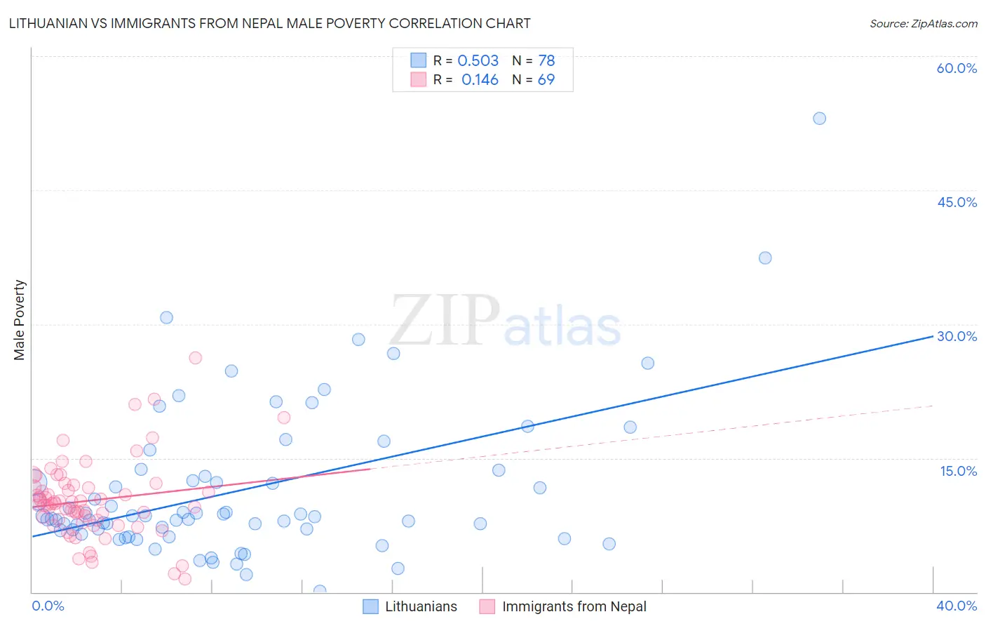 Lithuanian vs Immigrants from Nepal Male Poverty