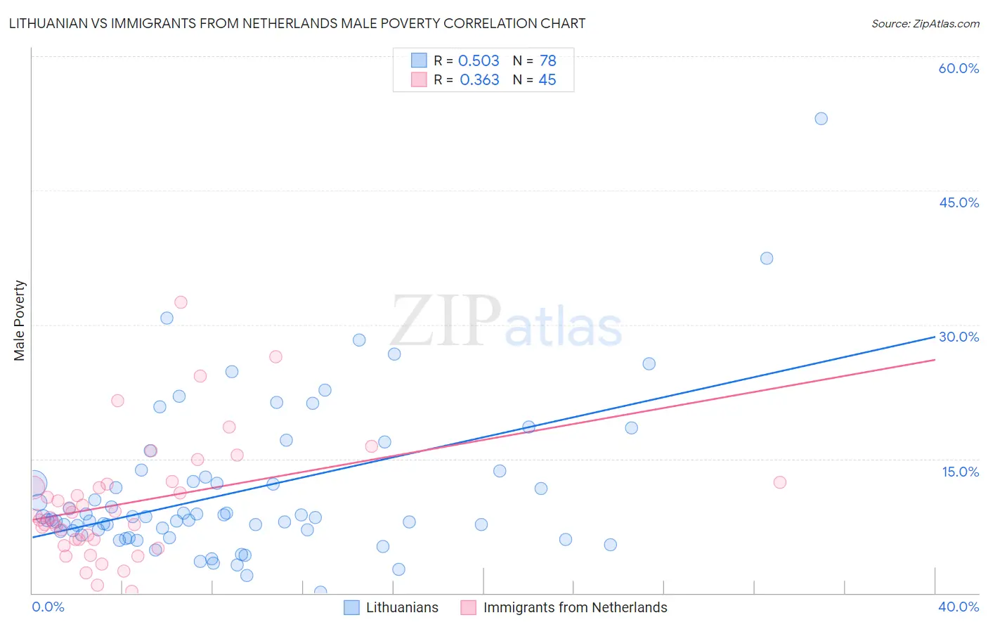 Lithuanian vs Immigrants from Netherlands Male Poverty