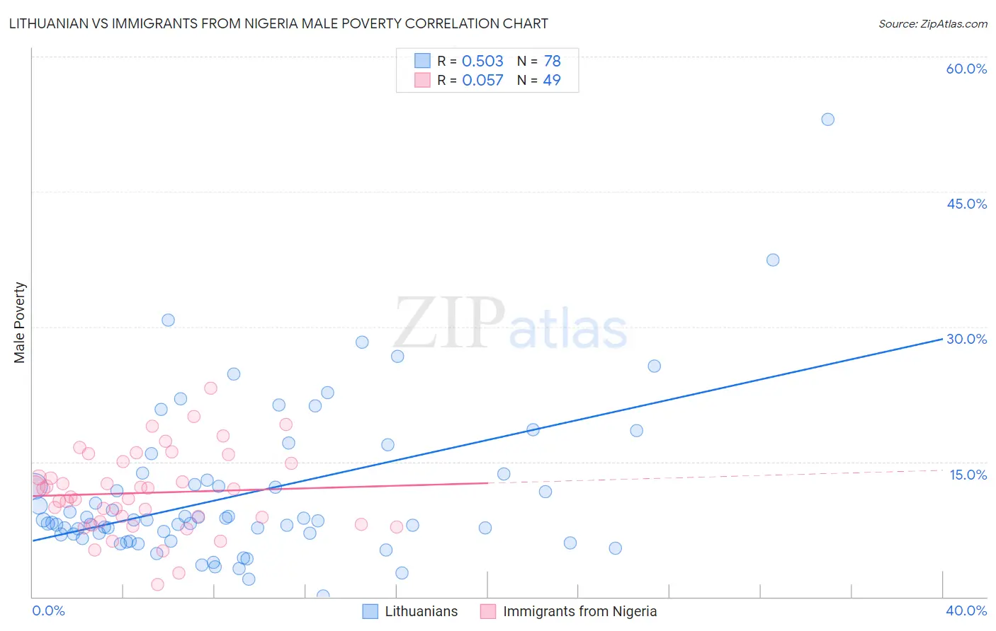 Lithuanian vs Immigrants from Nigeria Male Poverty