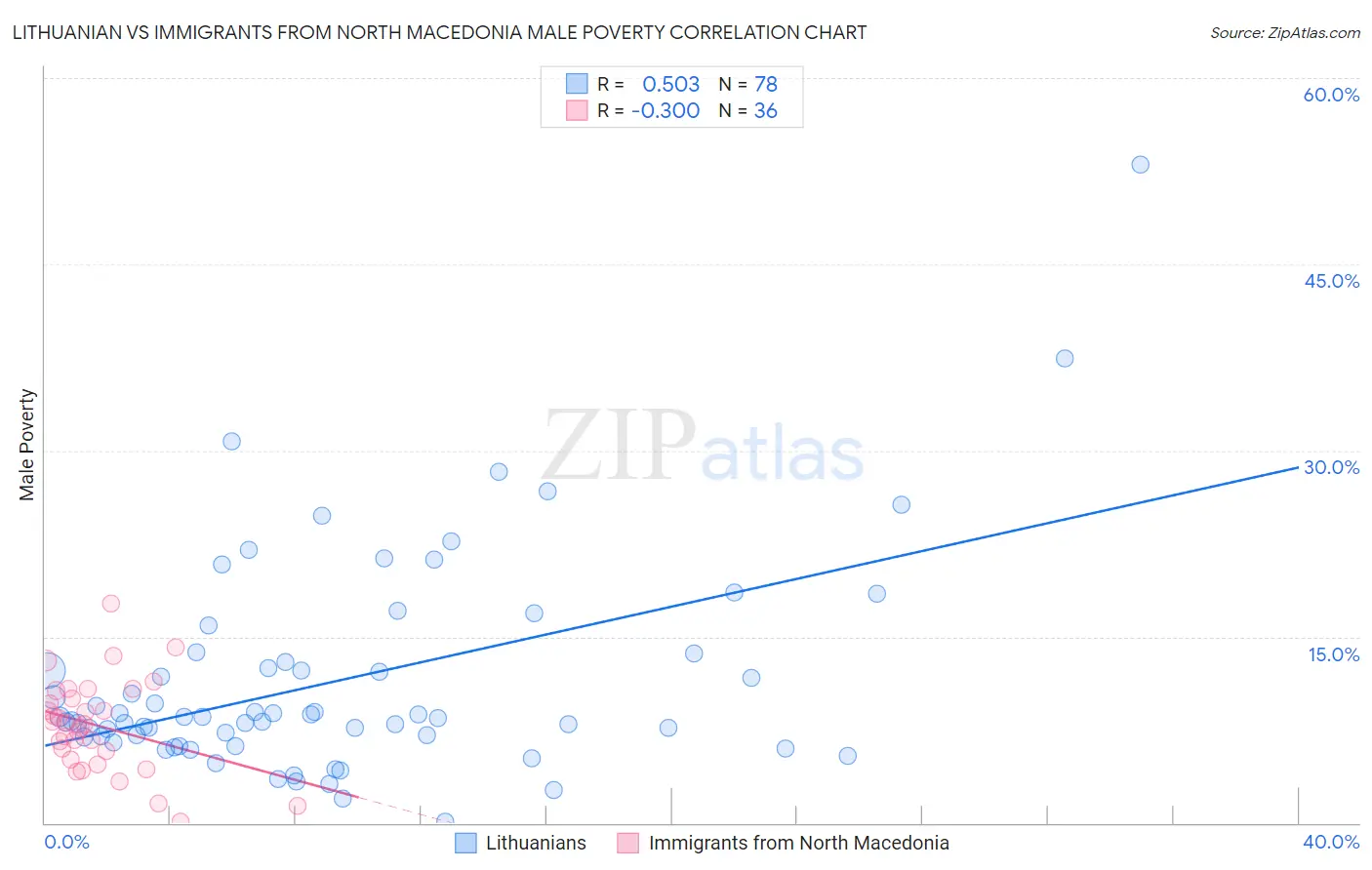Lithuanian vs Immigrants from North Macedonia Male Poverty
