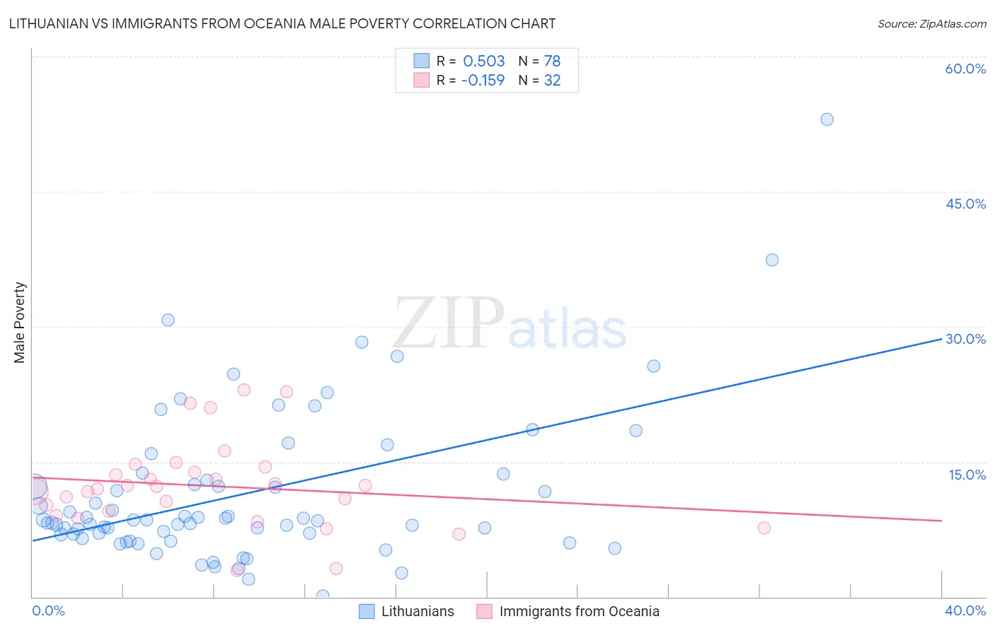 Lithuanian vs Immigrants from Oceania Male Poverty