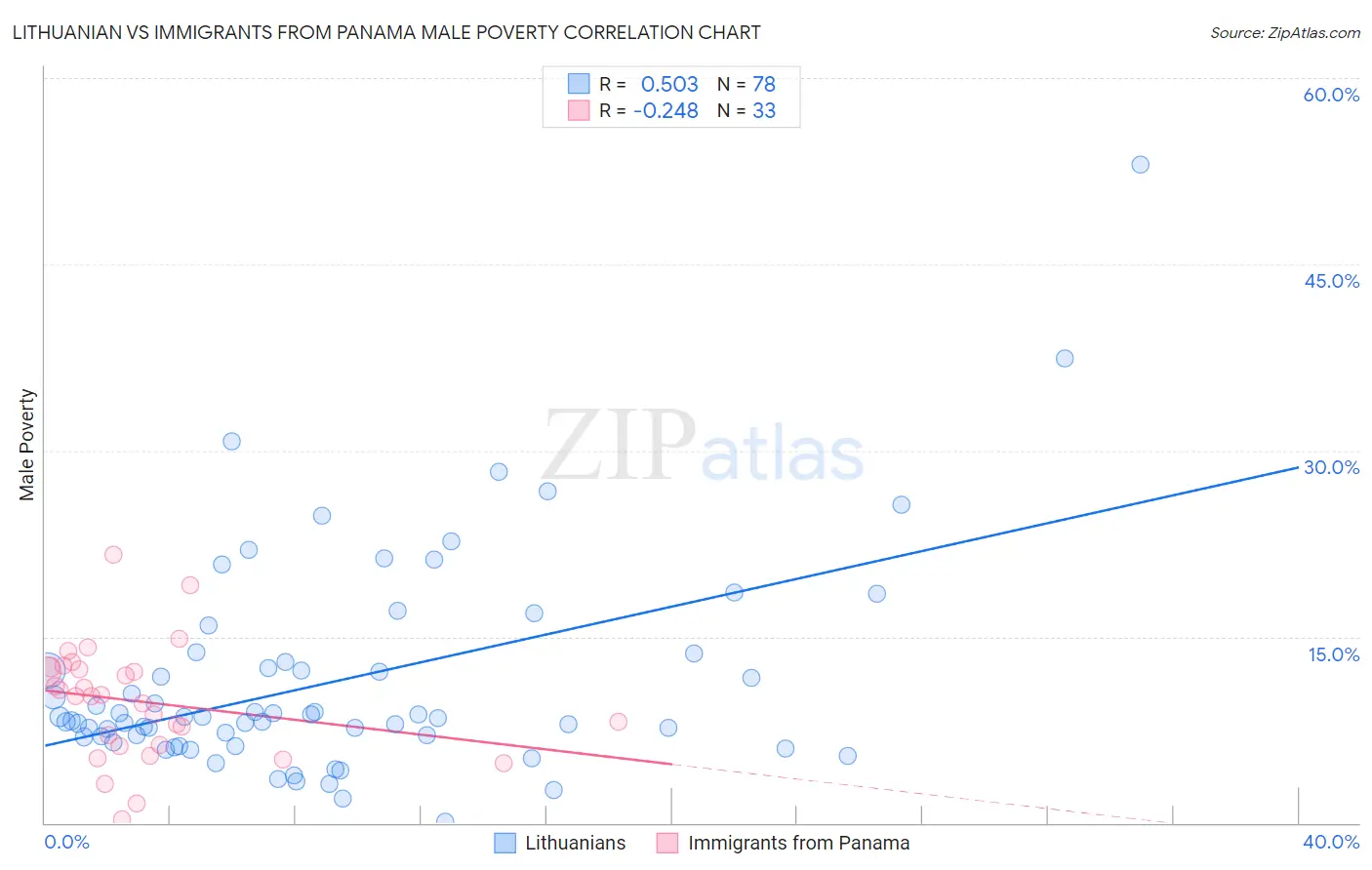 Lithuanian vs Immigrants from Panama Male Poverty