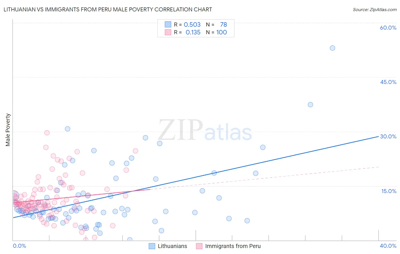 Lithuanian vs Immigrants from Peru Male Poverty