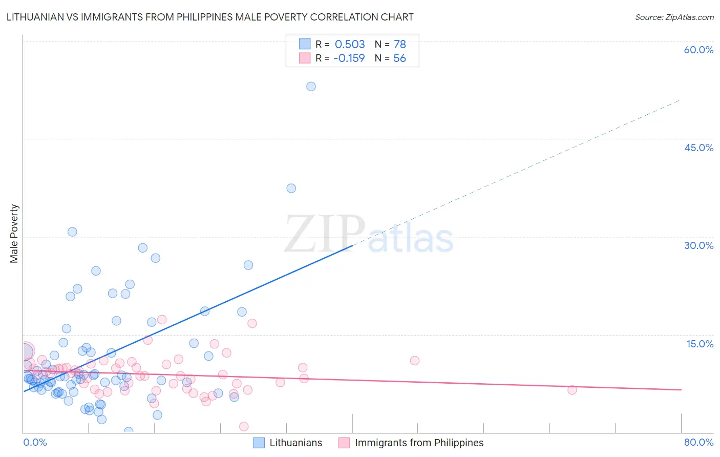 Lithuanian vs Immigrants from Philippines Male Poverty