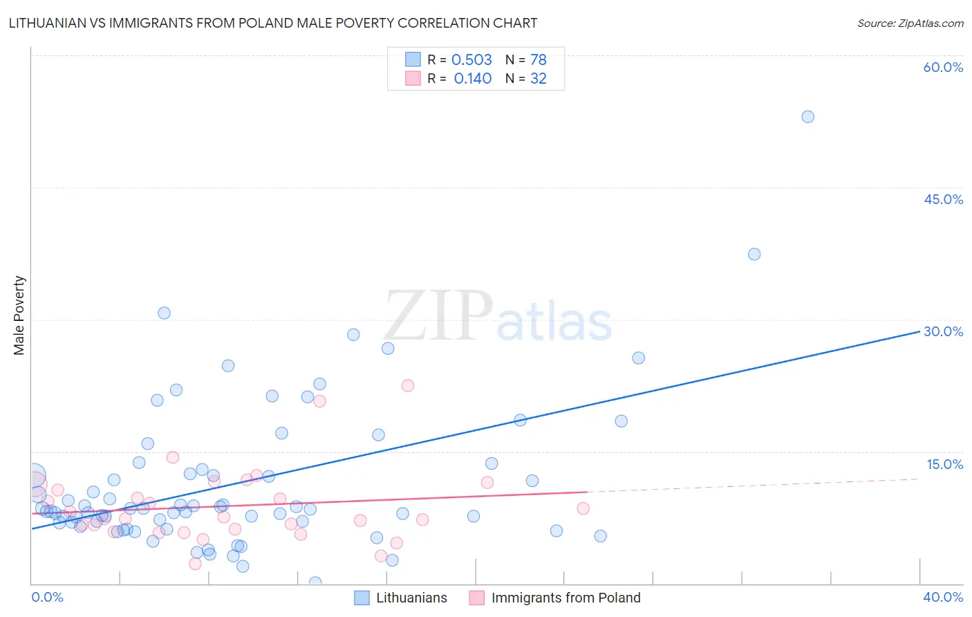Lithuanian vs Immigrants from Poland Male Poverty
