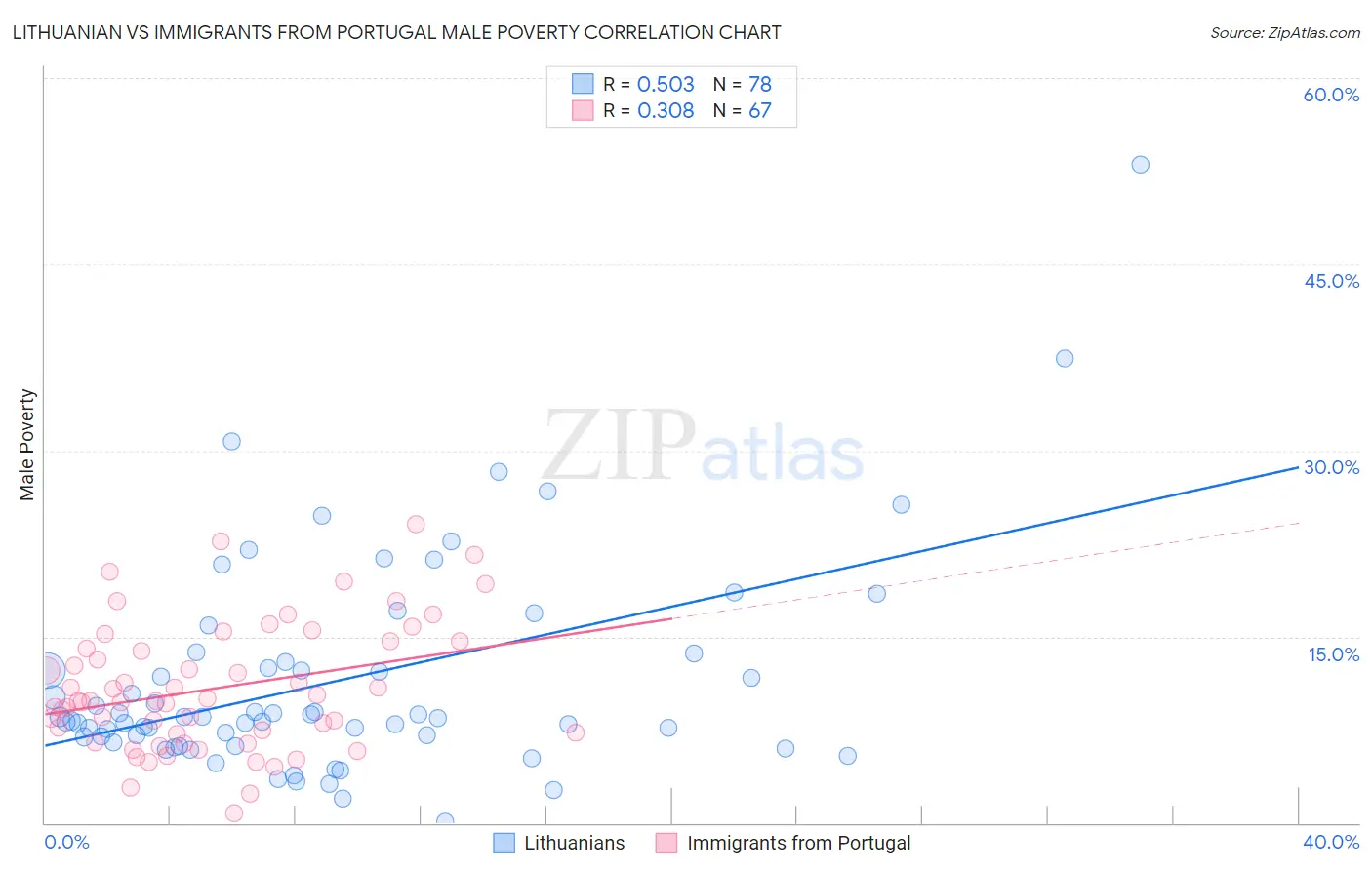 Lithuanian vs Immigrants from Portugal Male Poverty