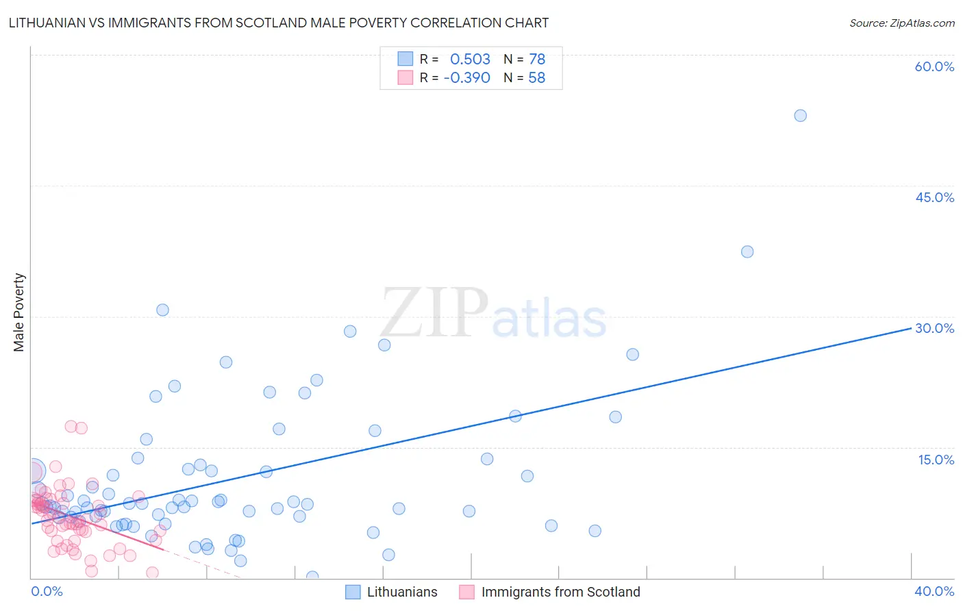 Lithuanian vs Immigrants from Scotland Male Poverty