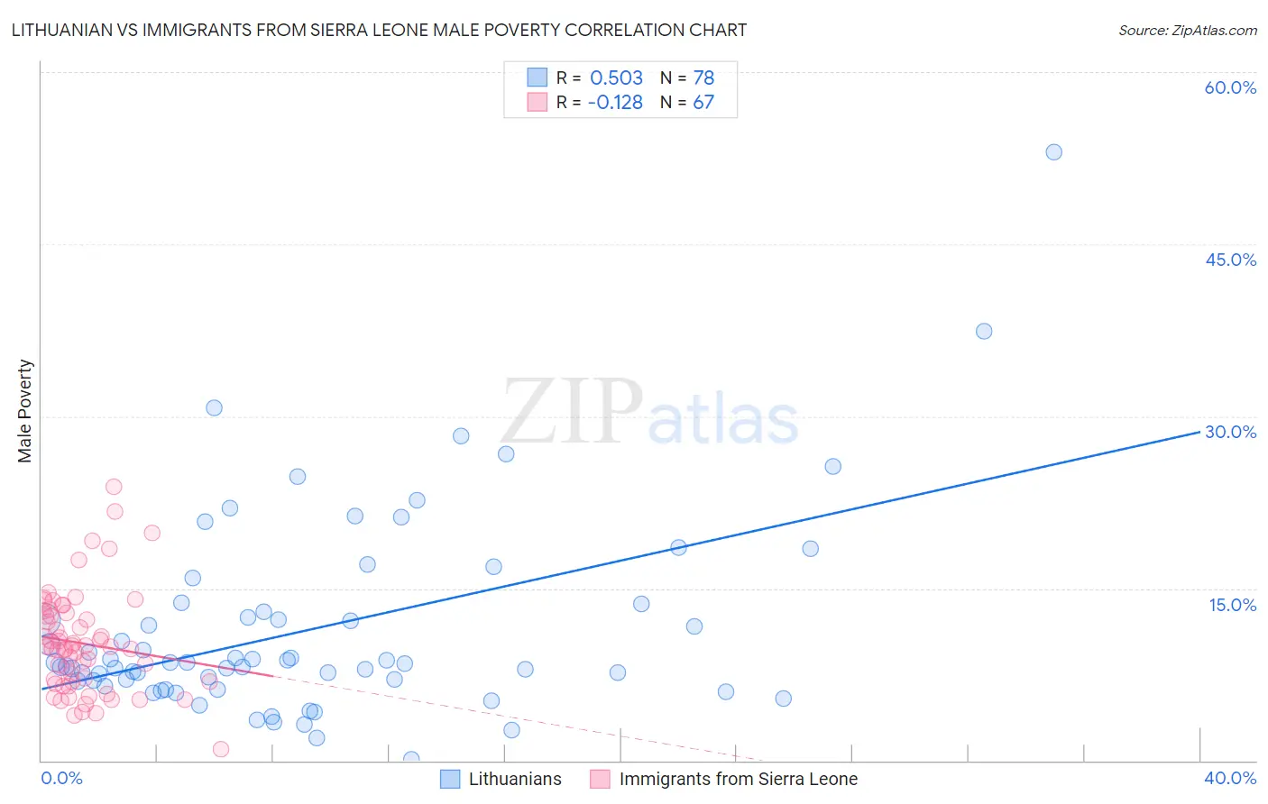 Lithuanian vs Immigrants from Sierra Leone Male Poverty