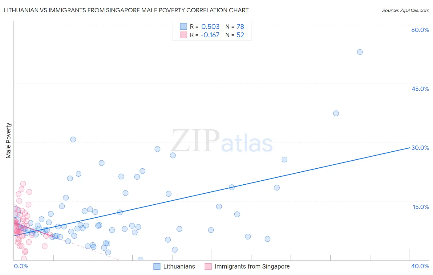 Lithuanian vs Immigrants from Singapore Male Poverty