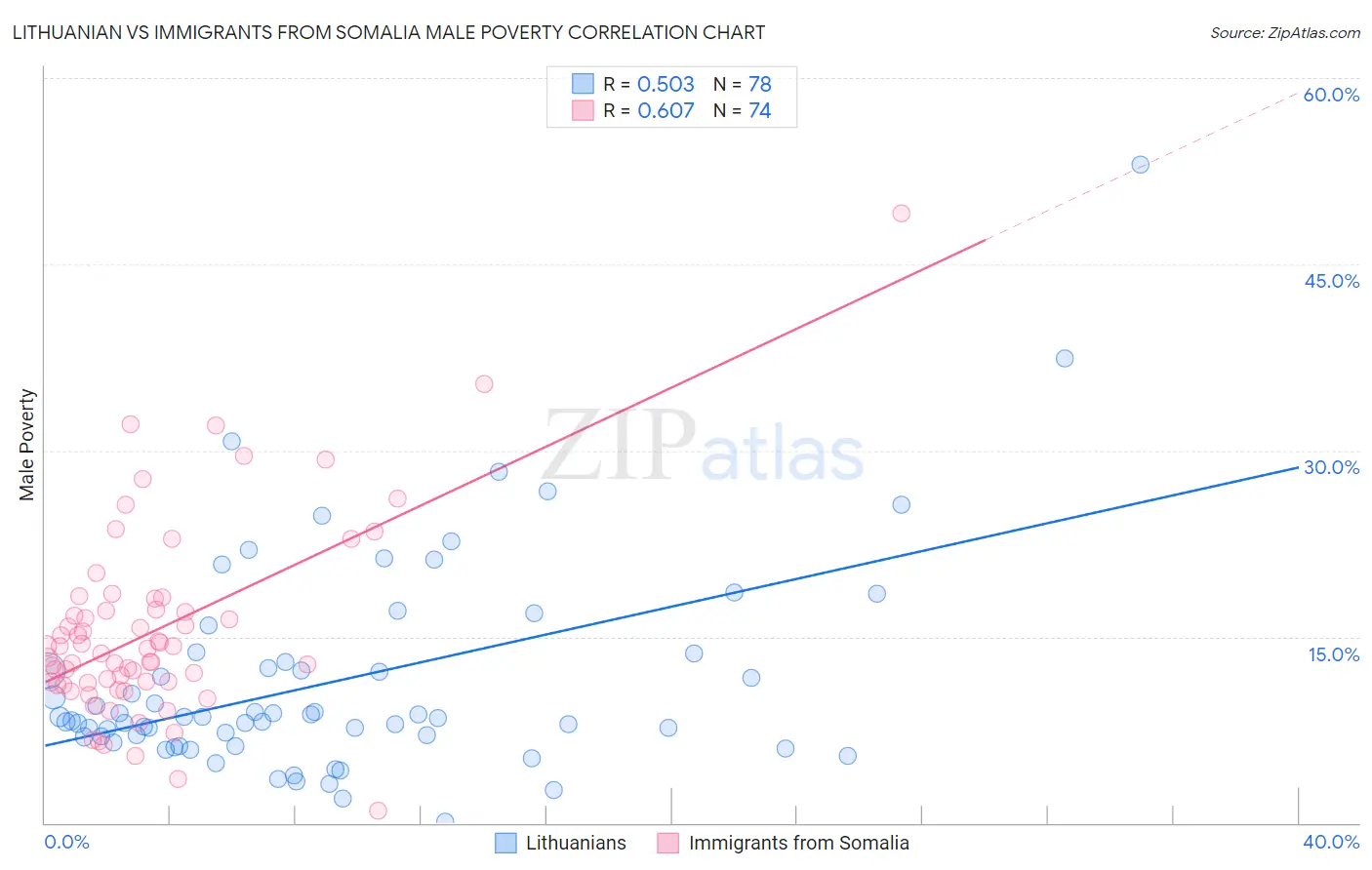 Lithuanian vs Immigrants from Somalia Male Poverty