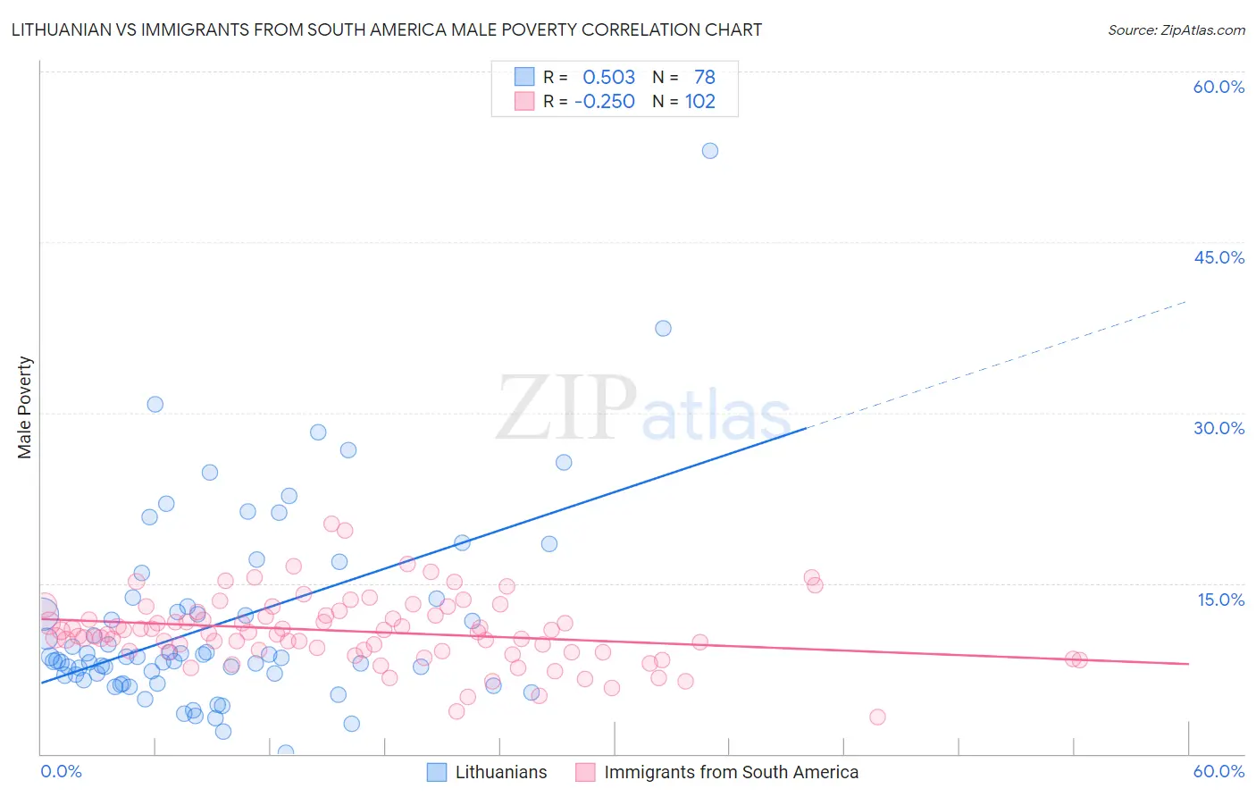 Lithuanian vs Immigrants from South America Male Poverty