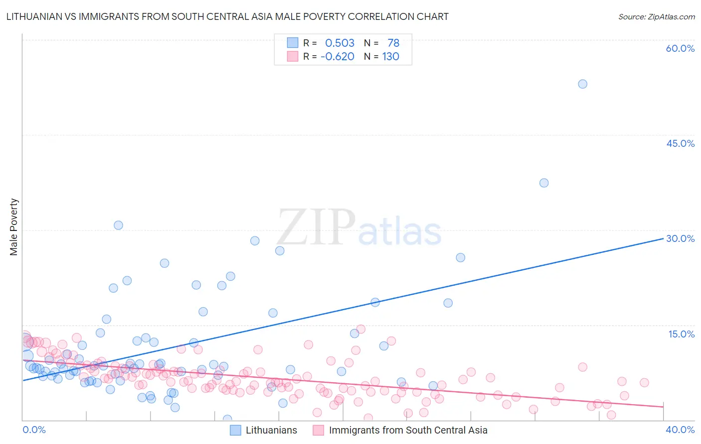 Lithuanian vs Immigrants from South Central Asia Male Poverty