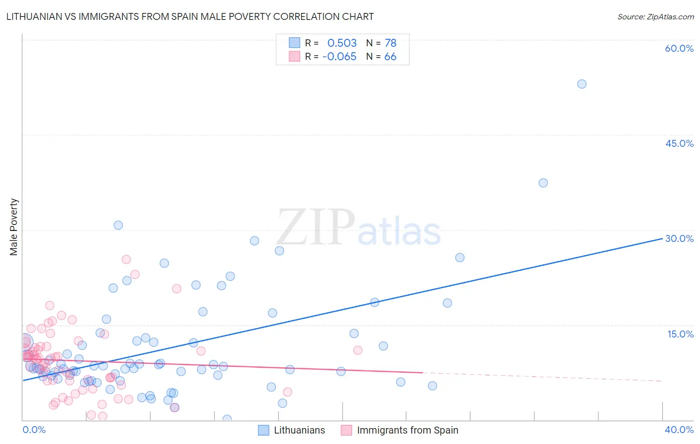 Lithuanian vs Immigrants from Spain Male Poverty