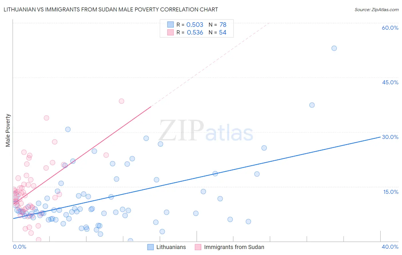 Lithuanian vs Immigrants from Sudan Male Poverty