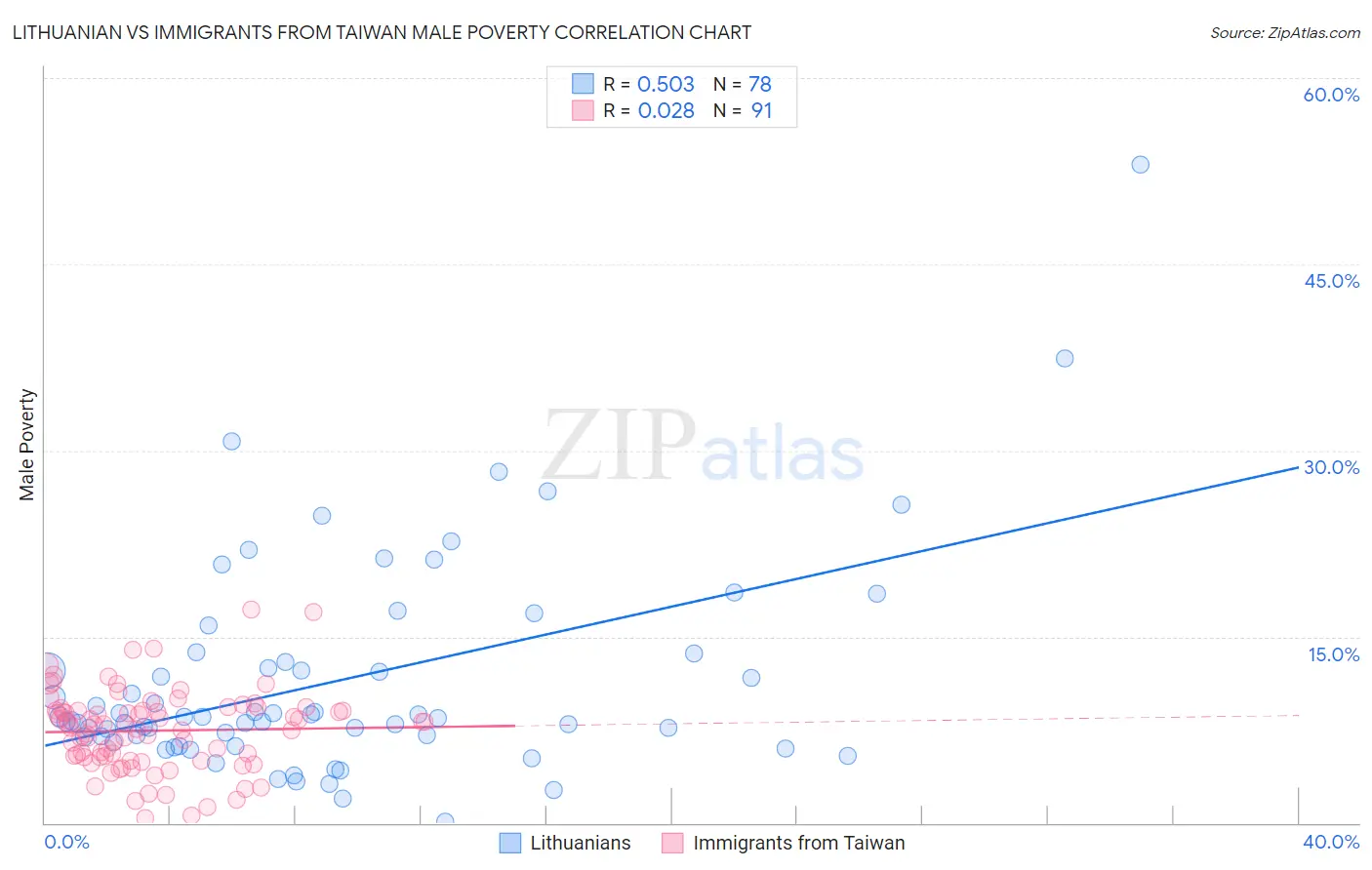 Lithuanian vs Immigrants from Taiwan Male Poverty