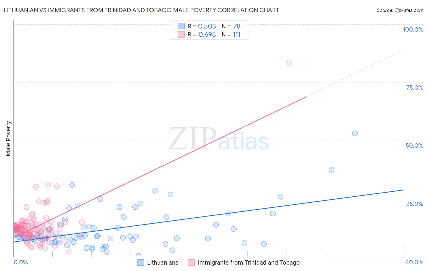 Lithuanian vs Immigrants from Trinidad and Tobago Male Poverty