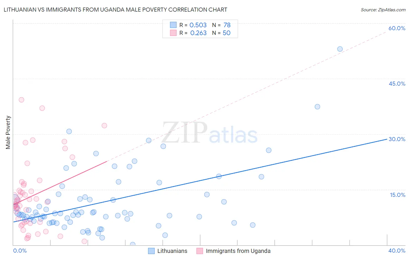 Lithuanian vs Immigrants from Uganda Male Poverty