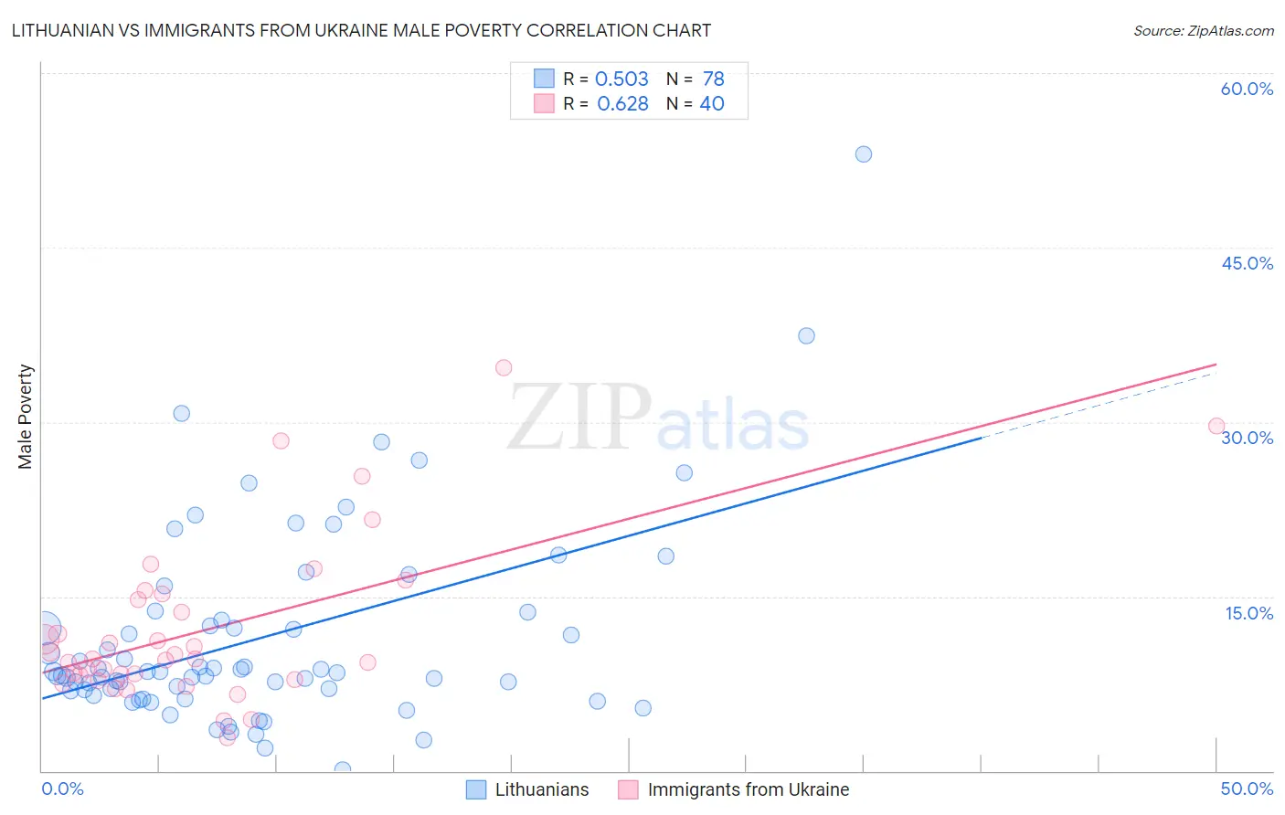 Lithuanian vs Immigrants from Ukraine Male Poverty