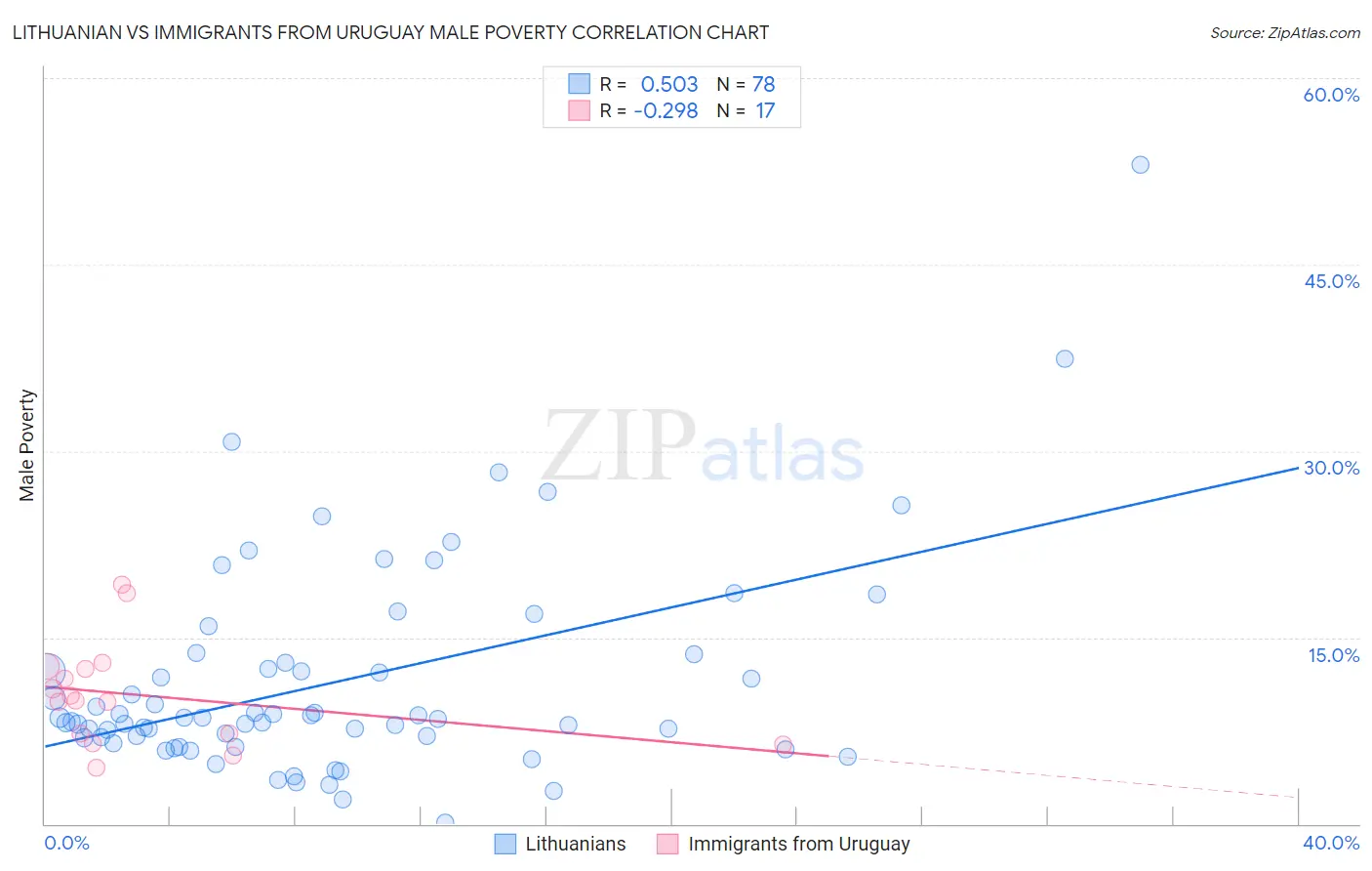 Lithuanian vs Immigrants from Uruguay Male Poverty