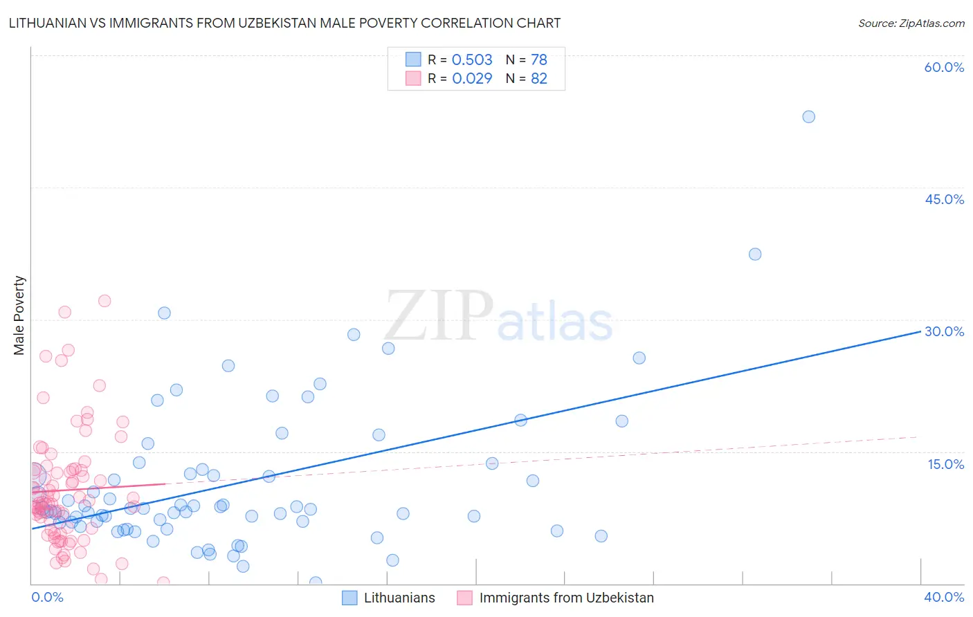 Lithuanian vs Immigrants from Uzbekistan Male Poverty
