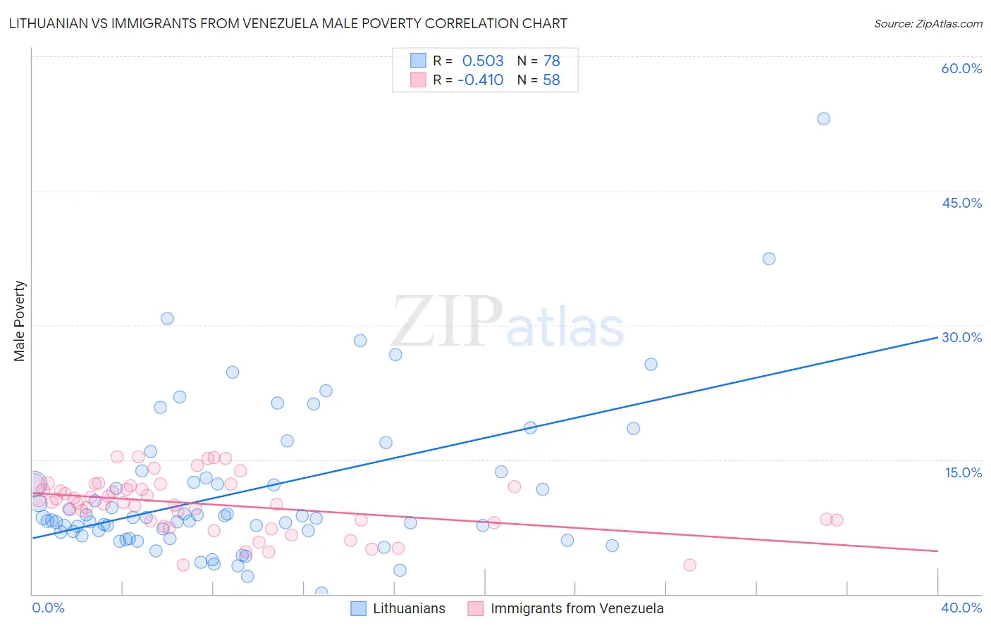 Lithuanian vs Immigrants from Venezuela Male Poverty