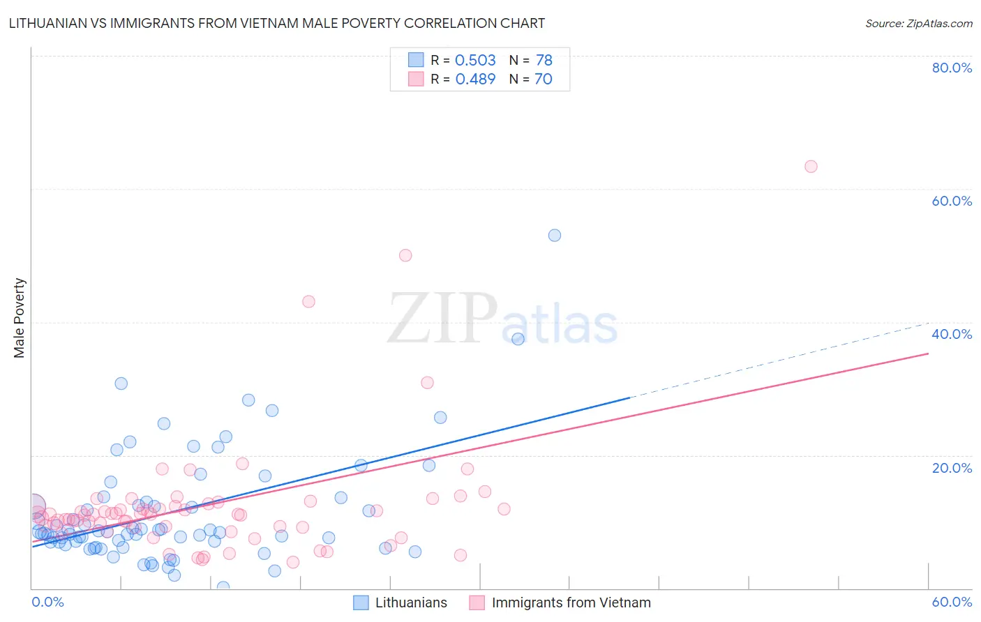 Lithuanian vs Immigrants from Vietnam Male Poverty