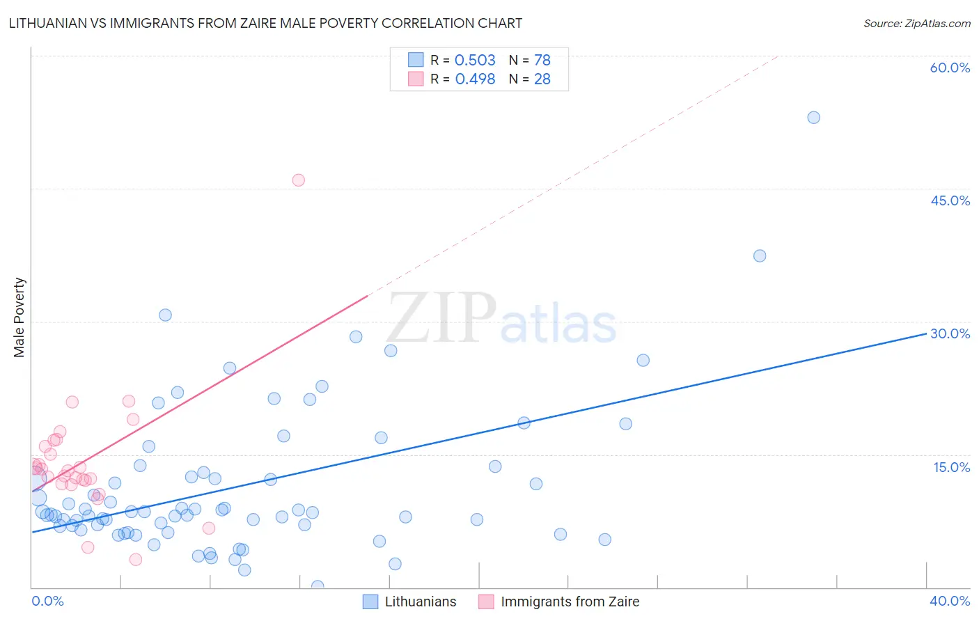 Lithuanian vs Immigrants from Zaire Male Poverty