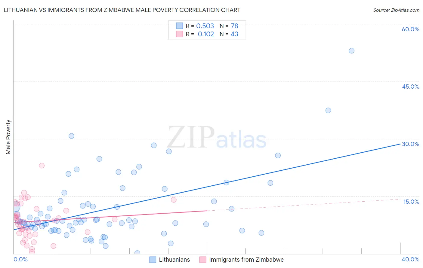 Lithuanian vs Immigrants from Zimbabwe Male Poverty