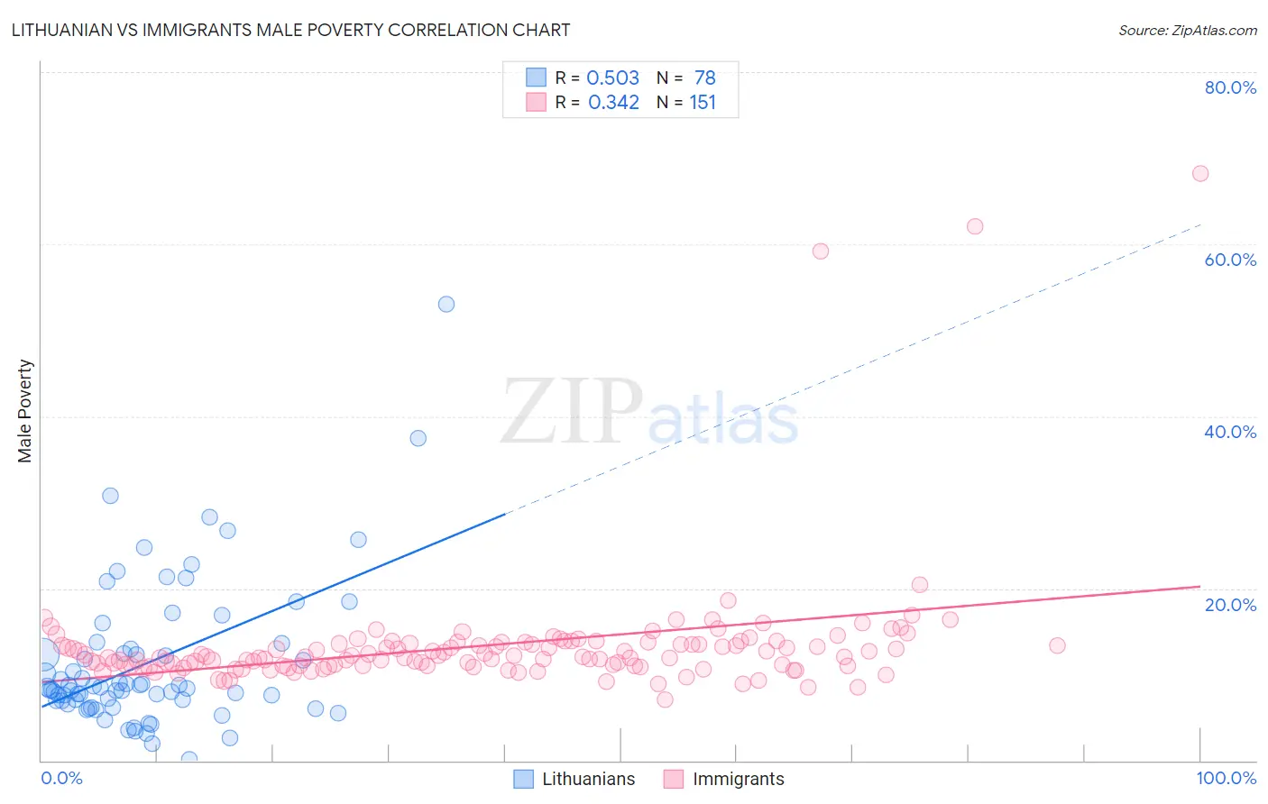 Lithuanian vs Immigrants Male Poverty