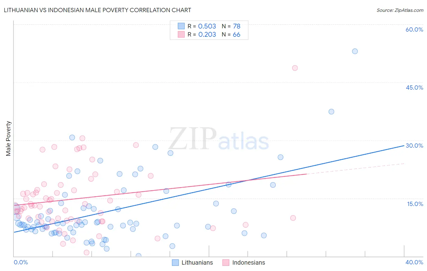 Lithuanian vs Indonesian Male Poverty