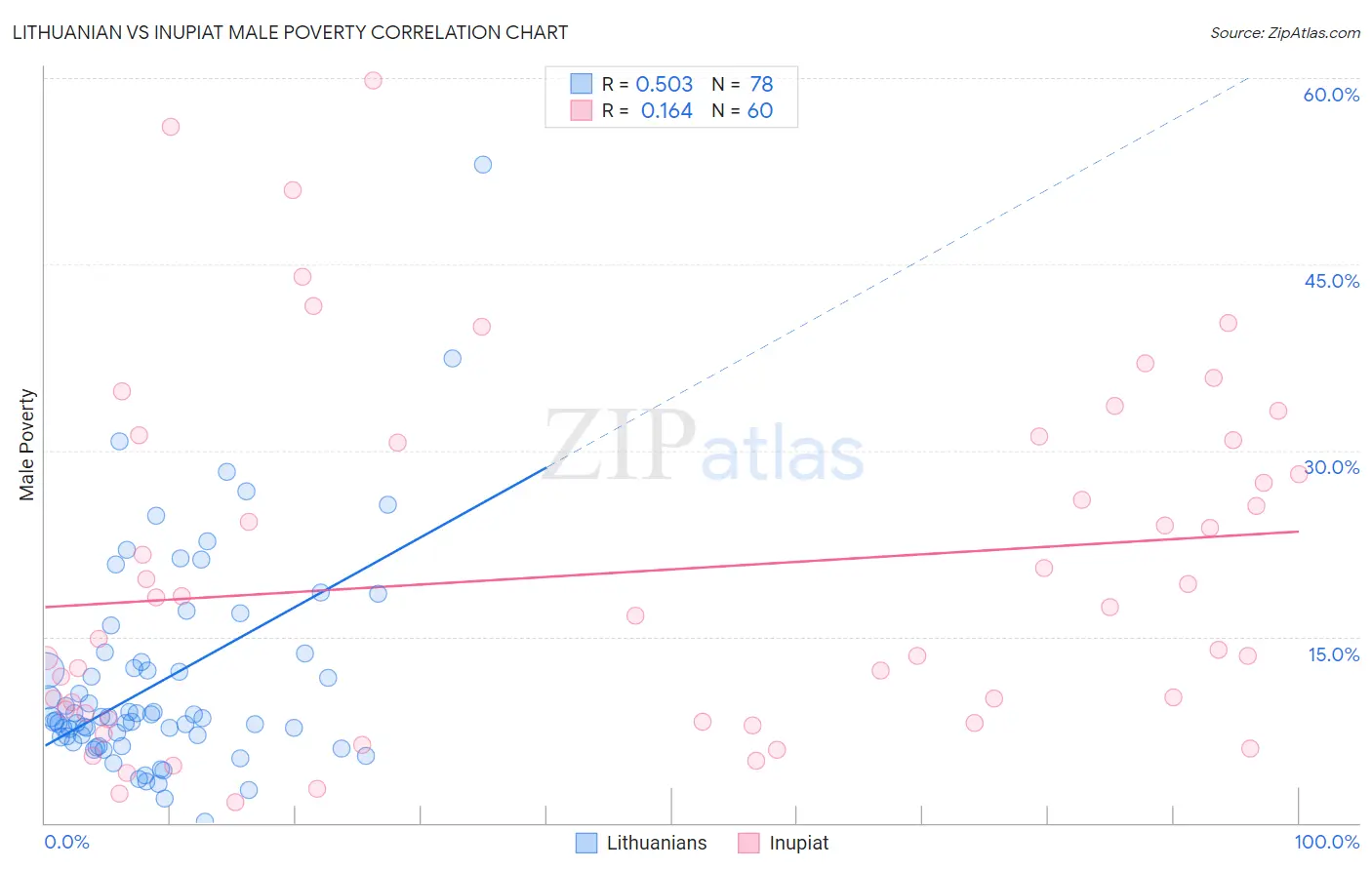 Lithuanian vs Inupiat Male Poverty
