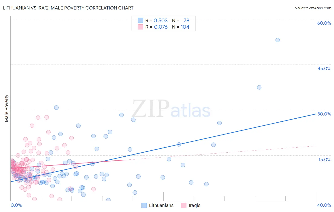 Lithuanian vs Iraqi Male Poverty
