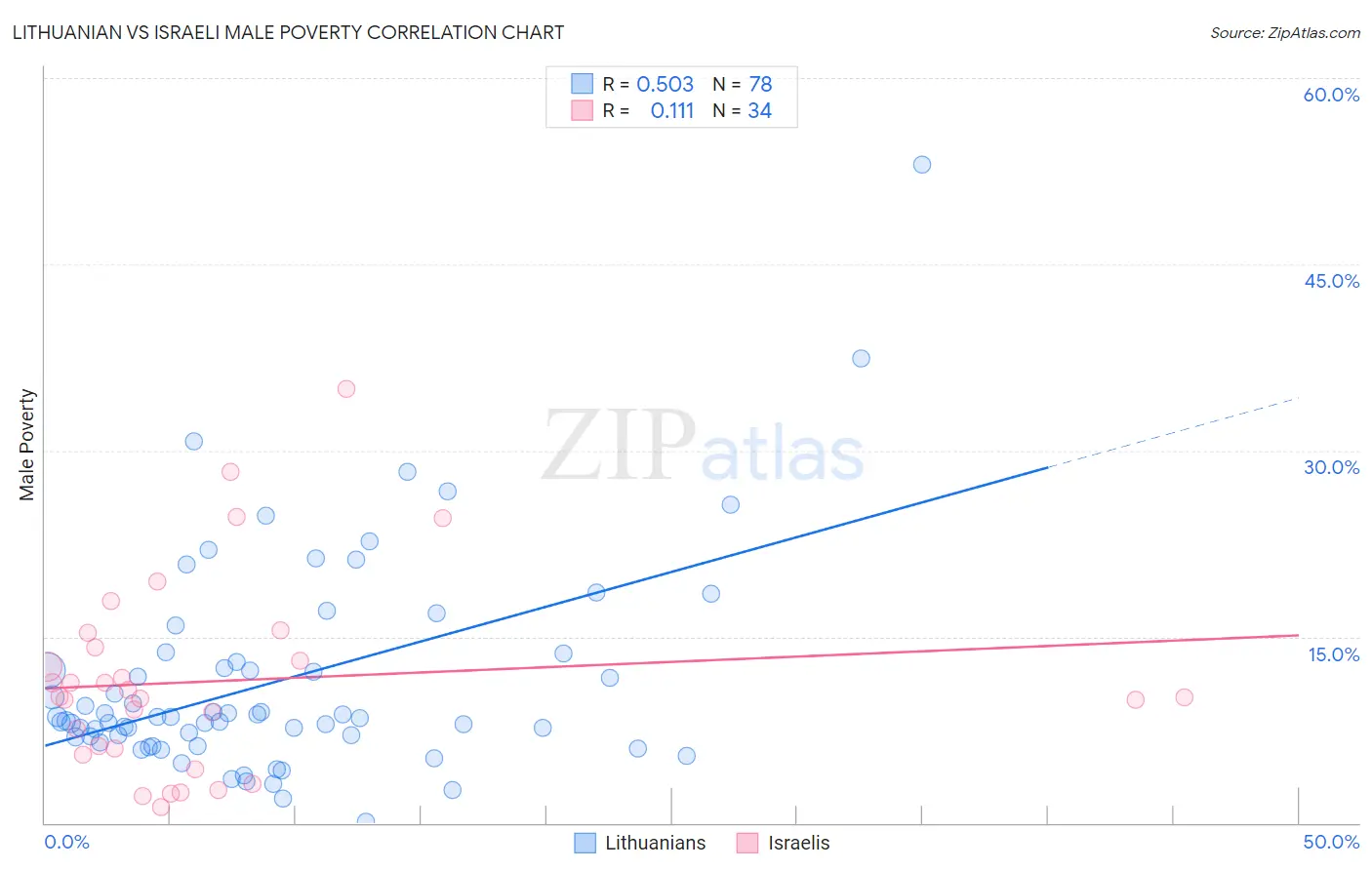 Lithuanian vs Israeli Male Poverty