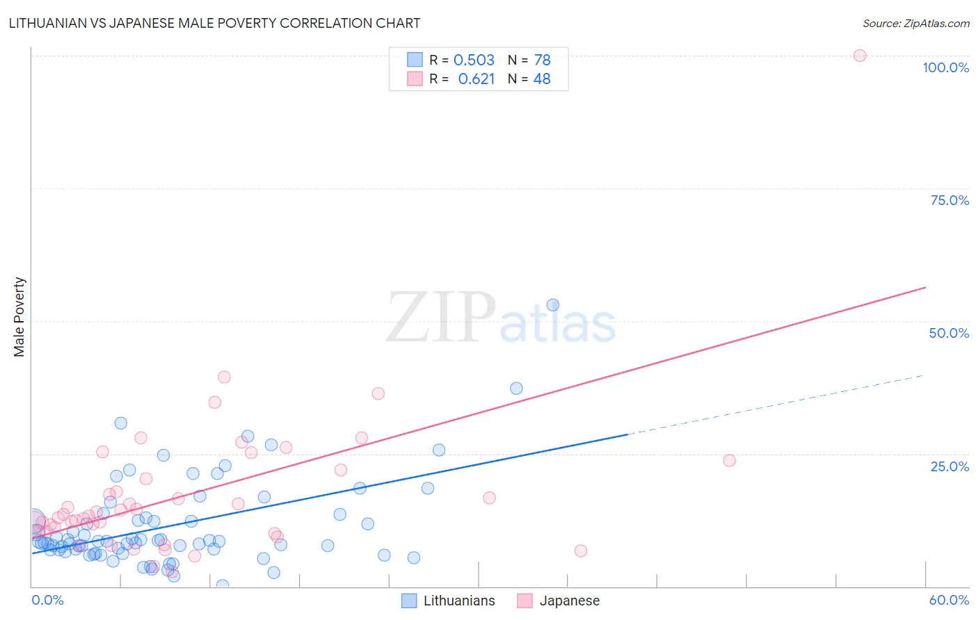 Lithuanian vs Japanese Male Poverty