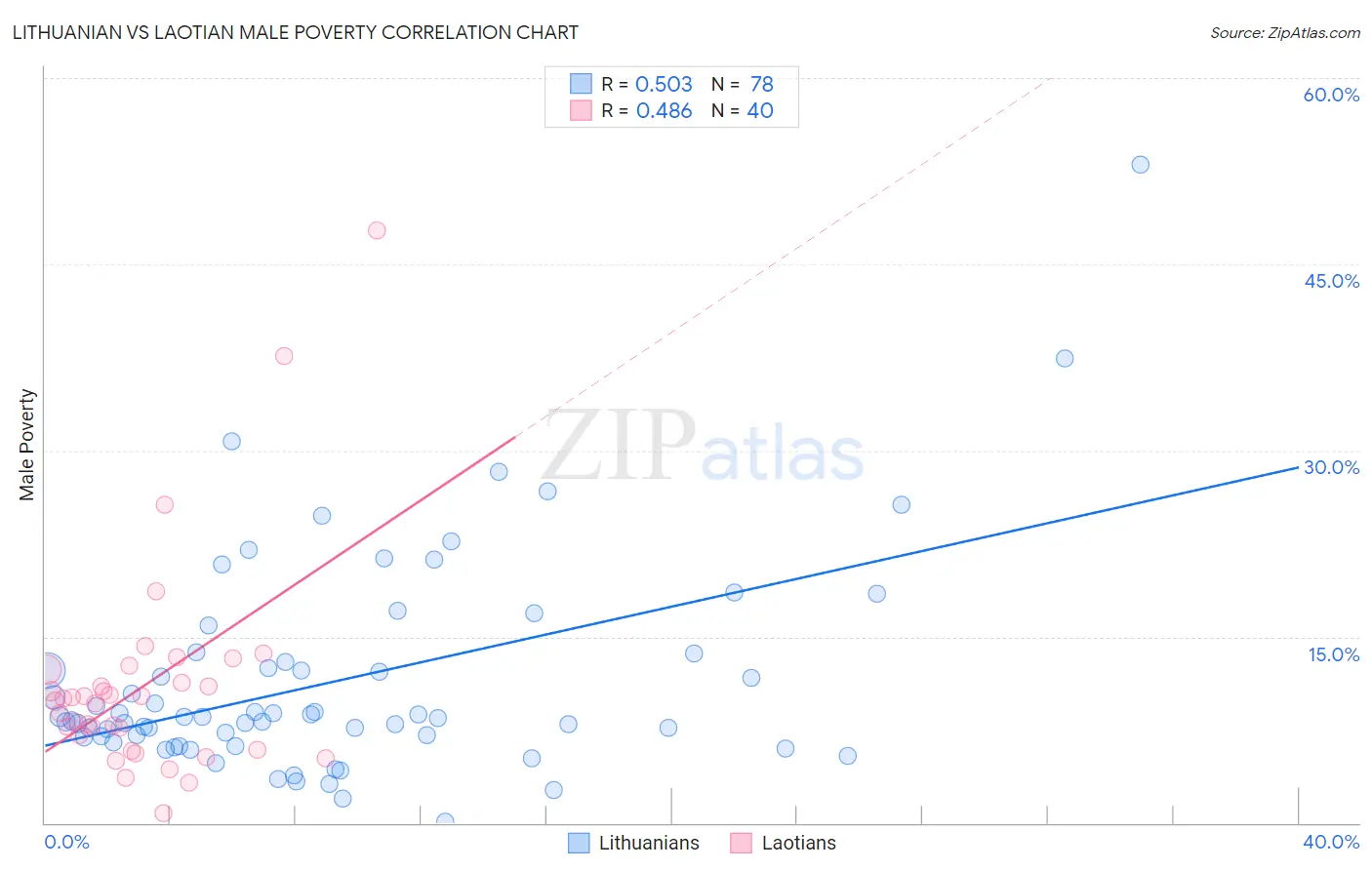 Lithuanian vs Laotian Male Poverty